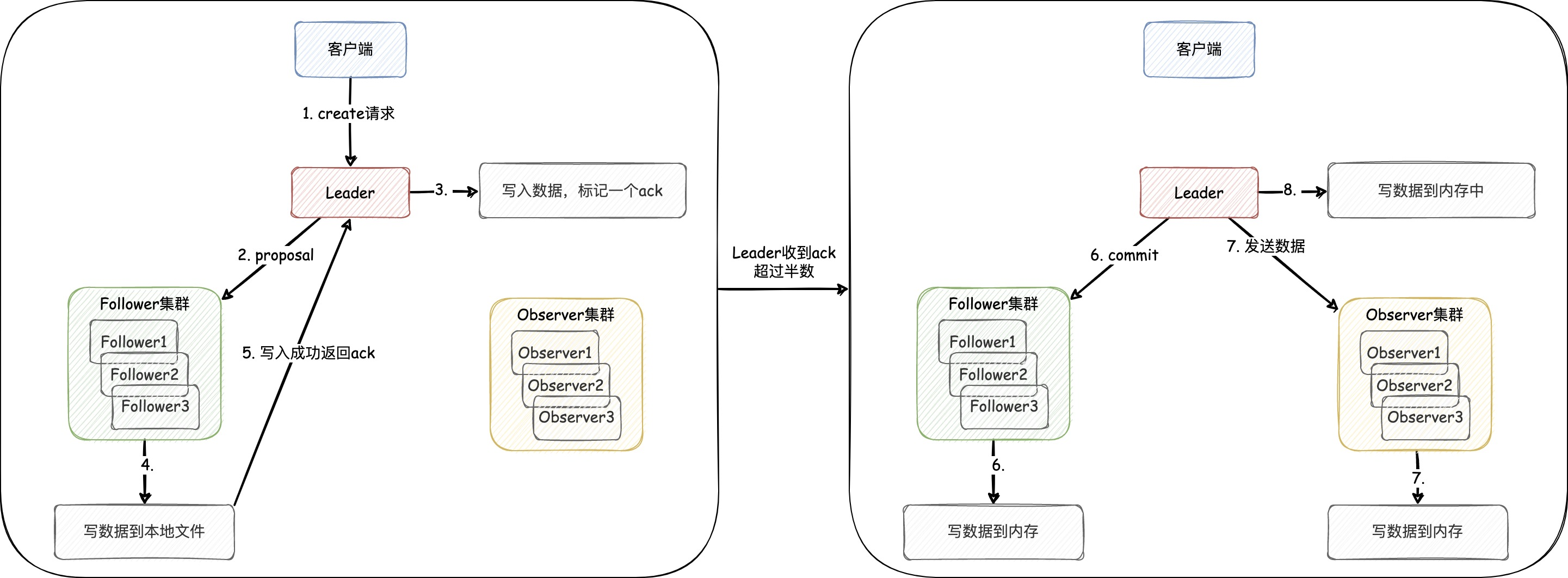 从2PC和容错共识算法讨论zookeeper中的Create请求 | 京东云技术团队