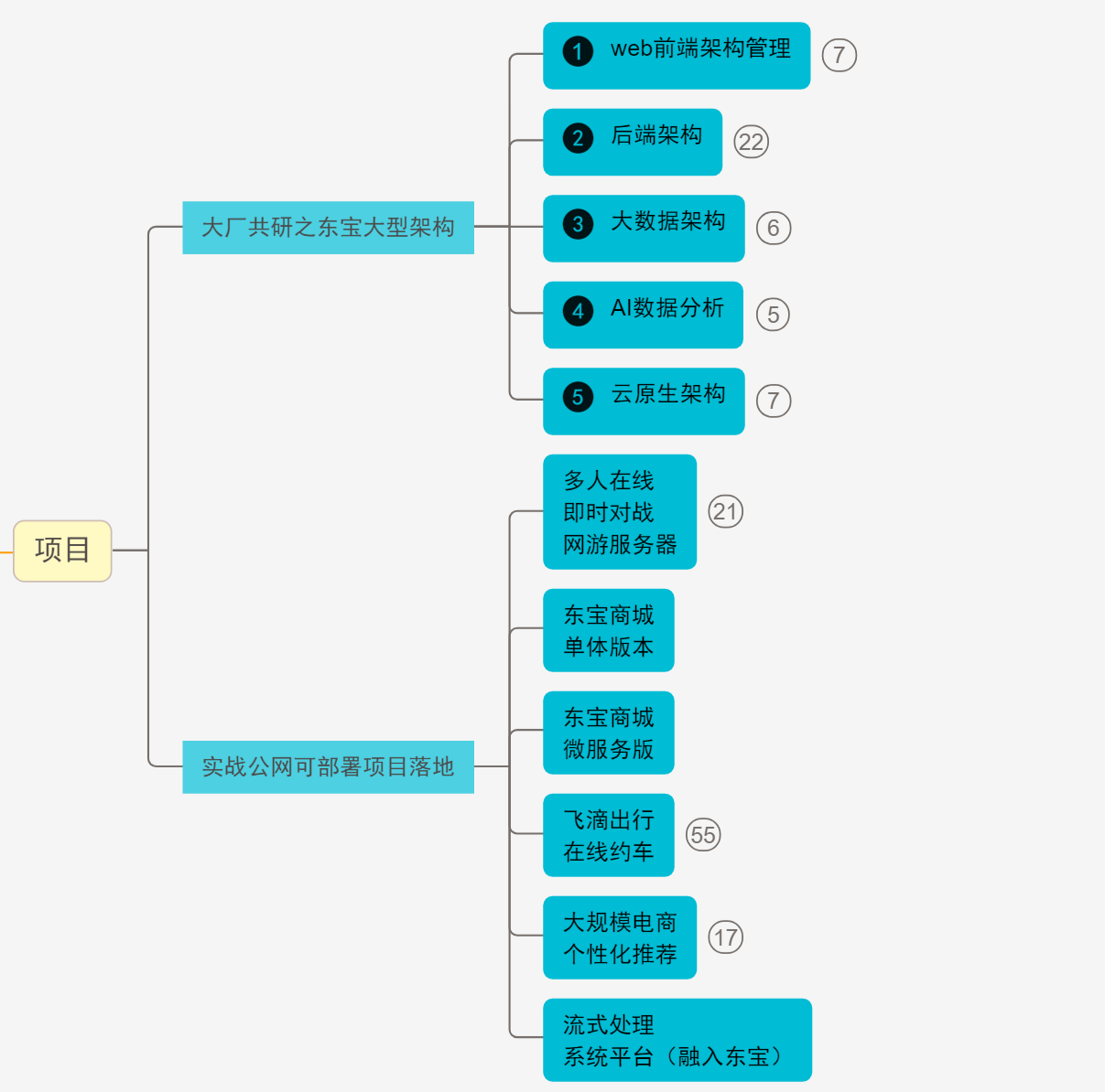 阿里团队耗时五个月打造出java小白到大牛全套架构师路线图+笔记