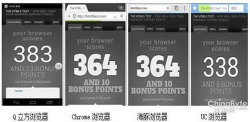 html 适合手机浏览器,六款安卓手机浏览器HTML评测：Q立方浏览器完胜