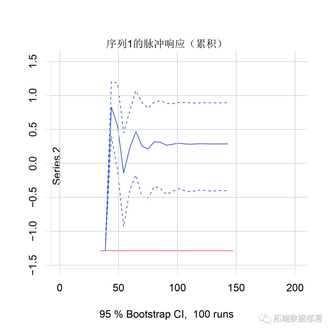 【视频】向量自回归VAR数学原理及R软件经济数据脉冲响应分析实例