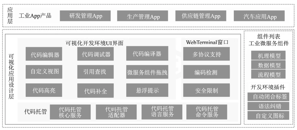 基于机理模型驱动的工业APP集成开发平台及应用实践_工业机理模型-CSDN博客