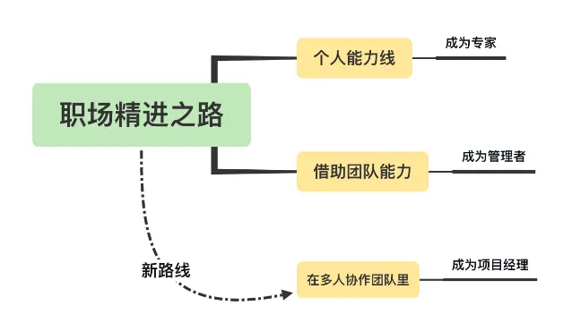 为什么每个人都要学习项目管理？