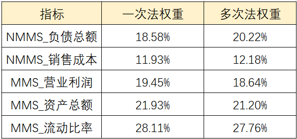 面板数据进行熵值法