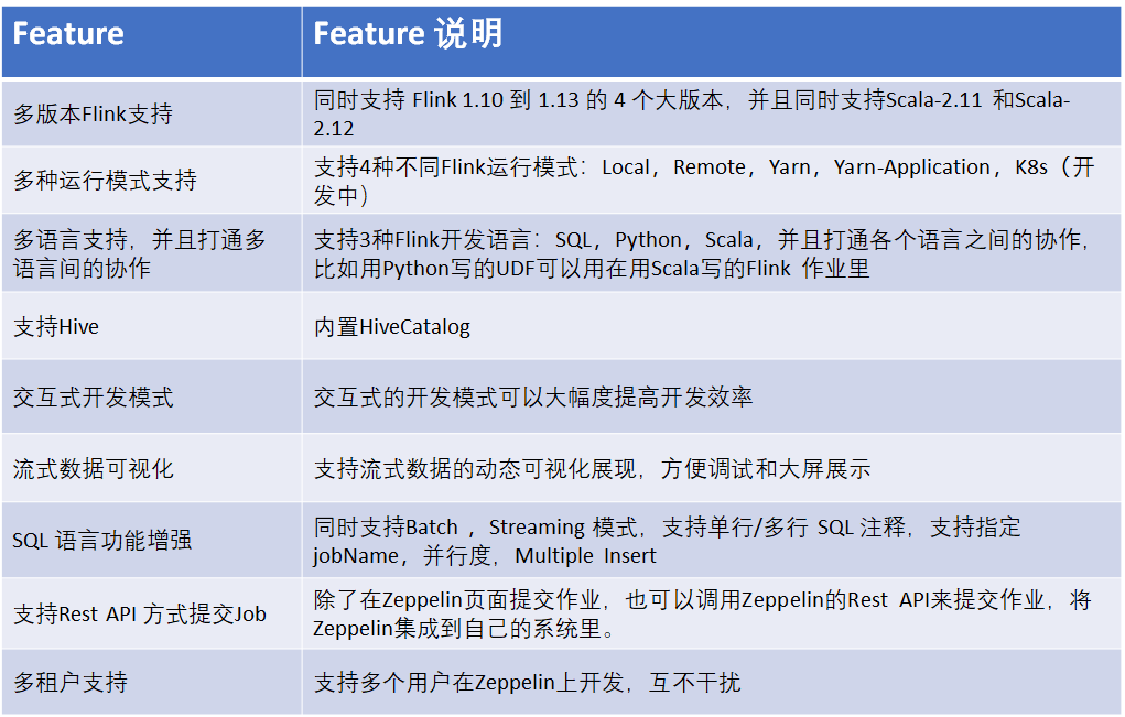 Flink on Zeppelin 流计算处理最佳实践