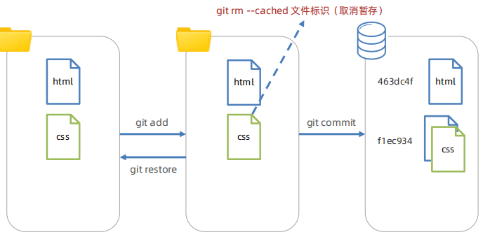 Git 如何去使用