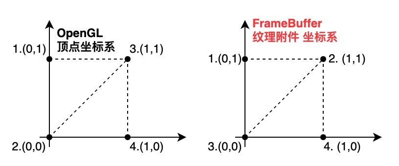 顶点坐标与帧缓冲区纹理坐标的对应关系