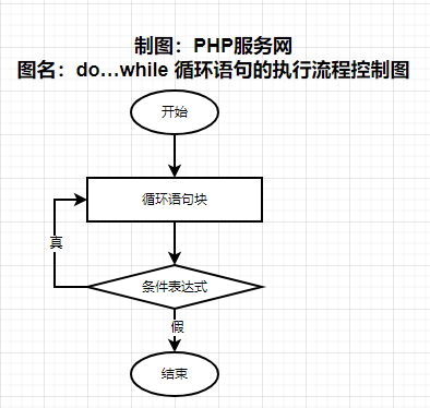 PHP8的循环控制语句-PHP8知识详解