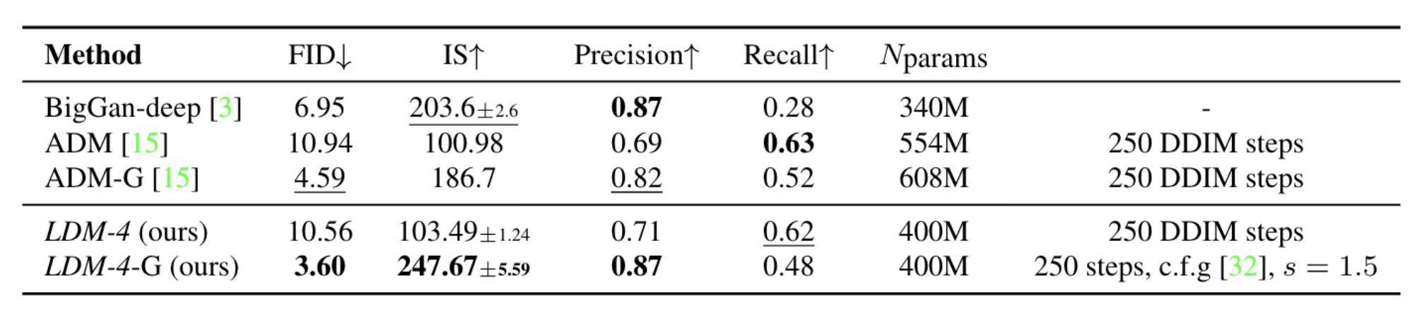 Table 3. Comparison of a class-conditional ImageNet LDM with recent state-of-the-art methods for class-conditional image generation on ImageNet [12]