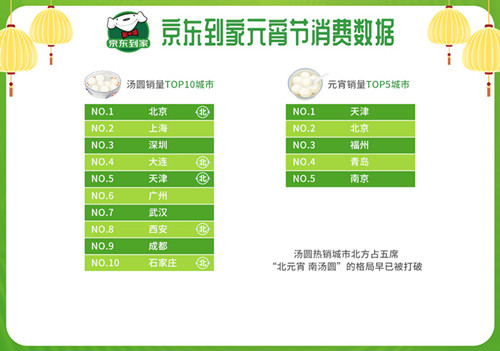 京东到家：汤圆和元宵销售额同比增400% 92%用户选择购买汤圆