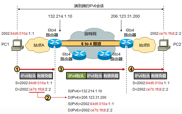 5-Openwrt ipv6 6to4