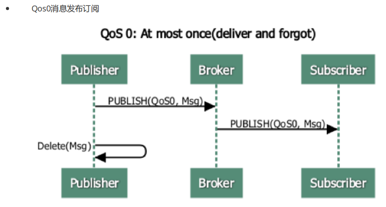 QoS0消息发布订阅