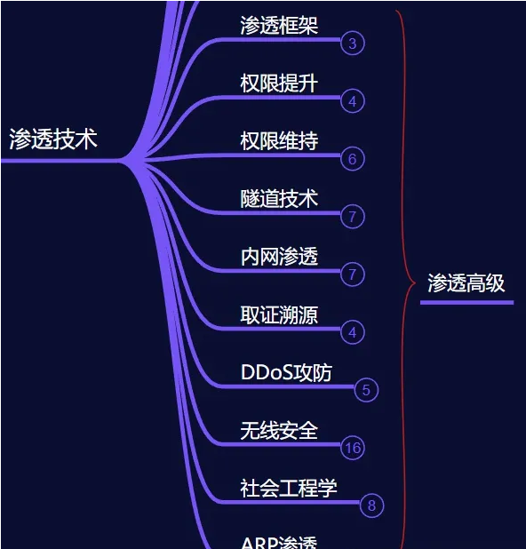 小白怎么系统的自学计算机科学和黑客技术？