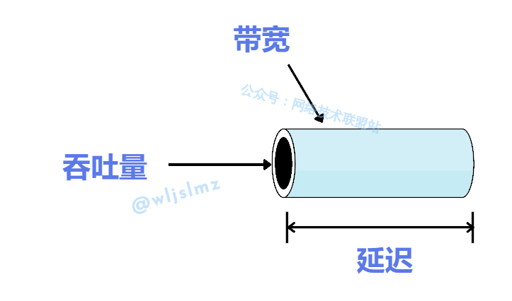 一张图解释带宽、延迟、吞吐量关系