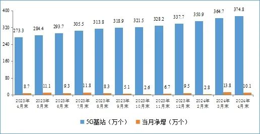 1-4月我国5G用户、流量占比均过半，呈现平稳增长态势！