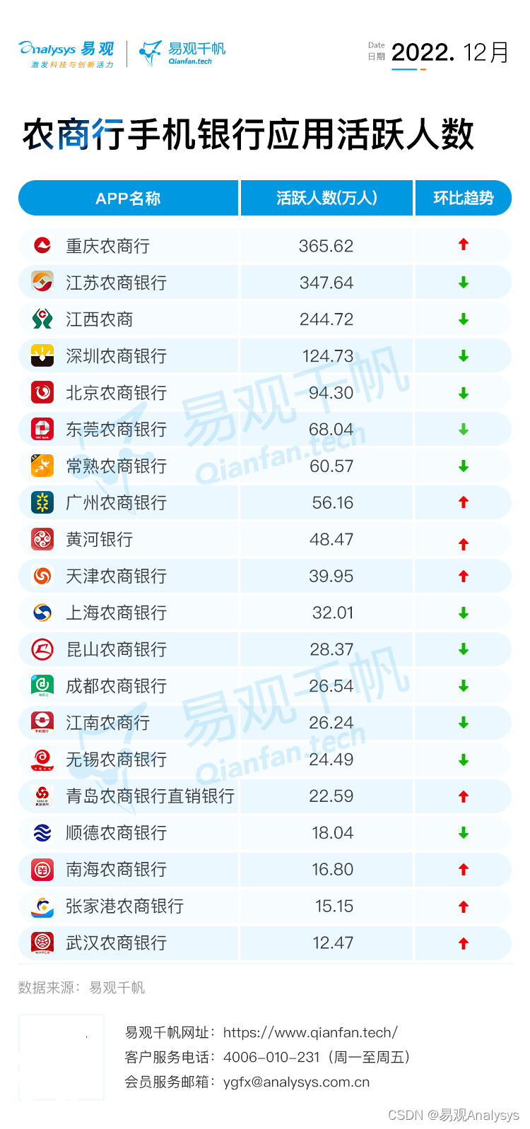 易观千帆 | 2022年12月银行APP月活跃用户规模盘点