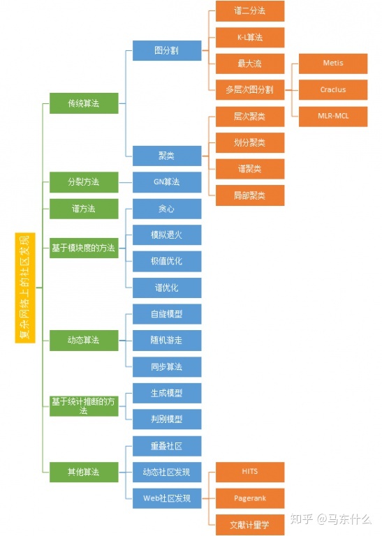 社区发现算法fastunfolding