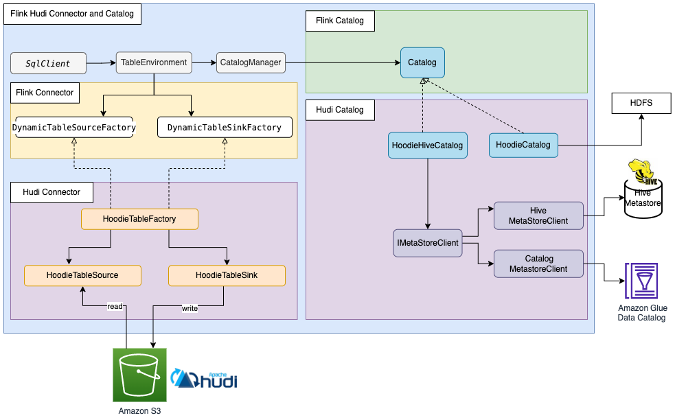 Flink Catalog 解读与同步 Hudi 表元数据的最佳实践