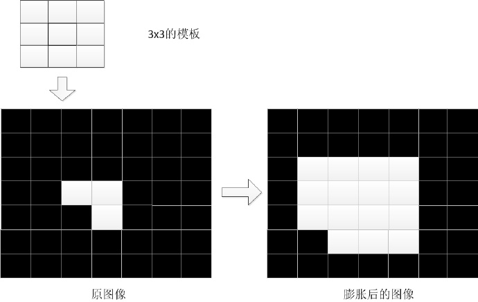 数字图像处理：形态学操作、腐蚀、膨胀、开运算、闭运算