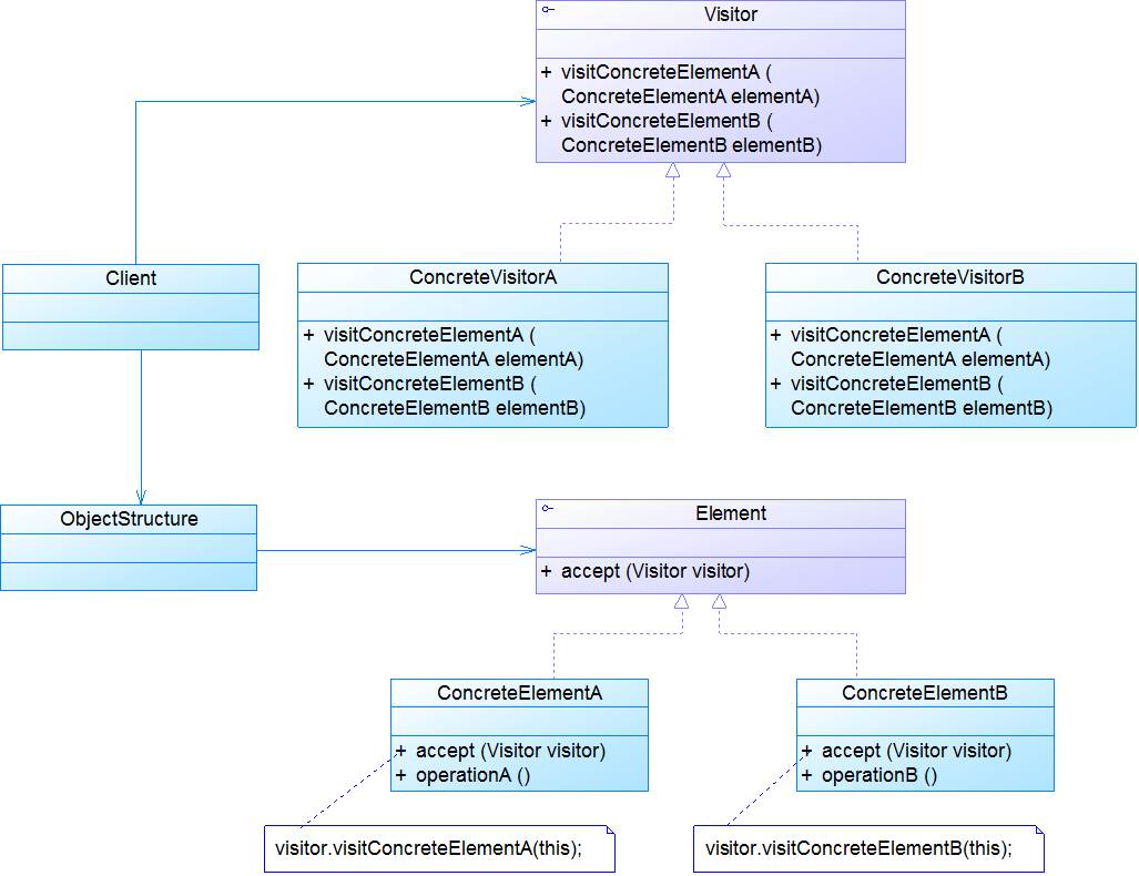 java的visitor模式_java设计模式（二十一）访问者模式（Visitor）