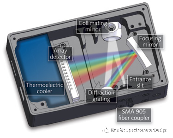 光纤光谱仪（CT）的几种结构形式_czernyturner交叉型对称和非对称CSDN博客
