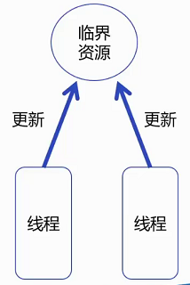 线程共享临界资源