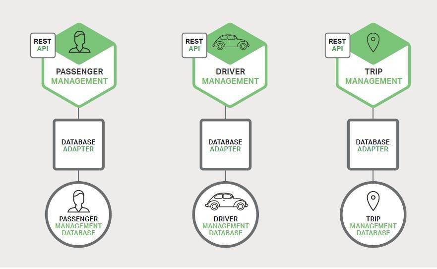 打车应用的数据库架构