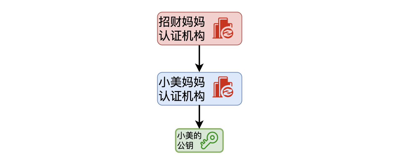 如果让你来设计消息加密