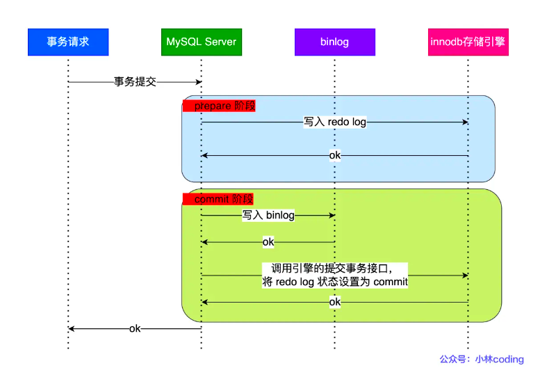 MySQL日志