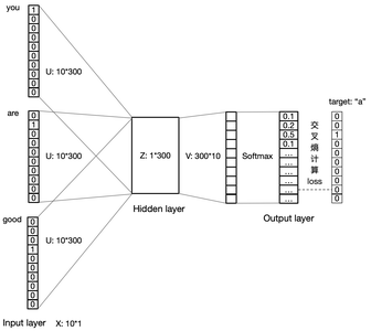 NLP 词嵌入向量即word embedding原理详解_机器翻译中的词向量嵌入