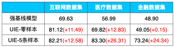 使用PaddleNLP UIE模型提取上市公司PDF公告关键信息