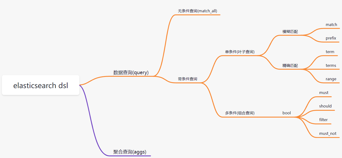 Elastic Search(一)