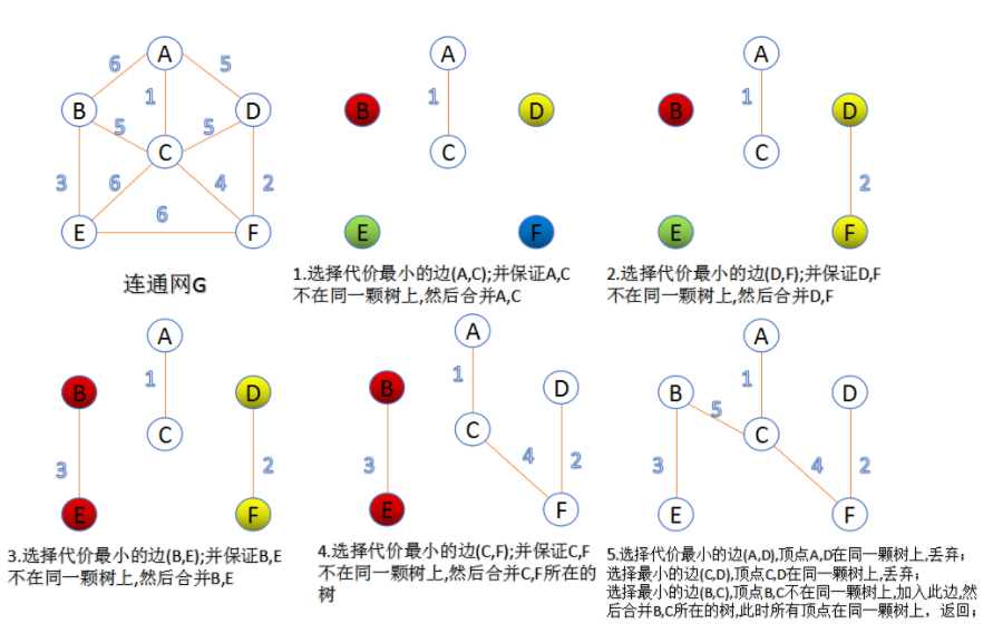 最小生成树 普里姆算法(prim算法)