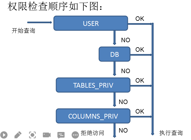 权限检查