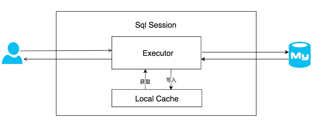 <span style='color:red;'>Mybatis</span><span style='color:red;'>的</span><span style='color:red;'>缓存</span><span style='color:red;'>机制</span>