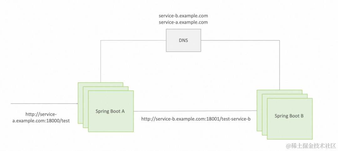 Spring Boot 单体应用升级 Spring Cloud 微服务