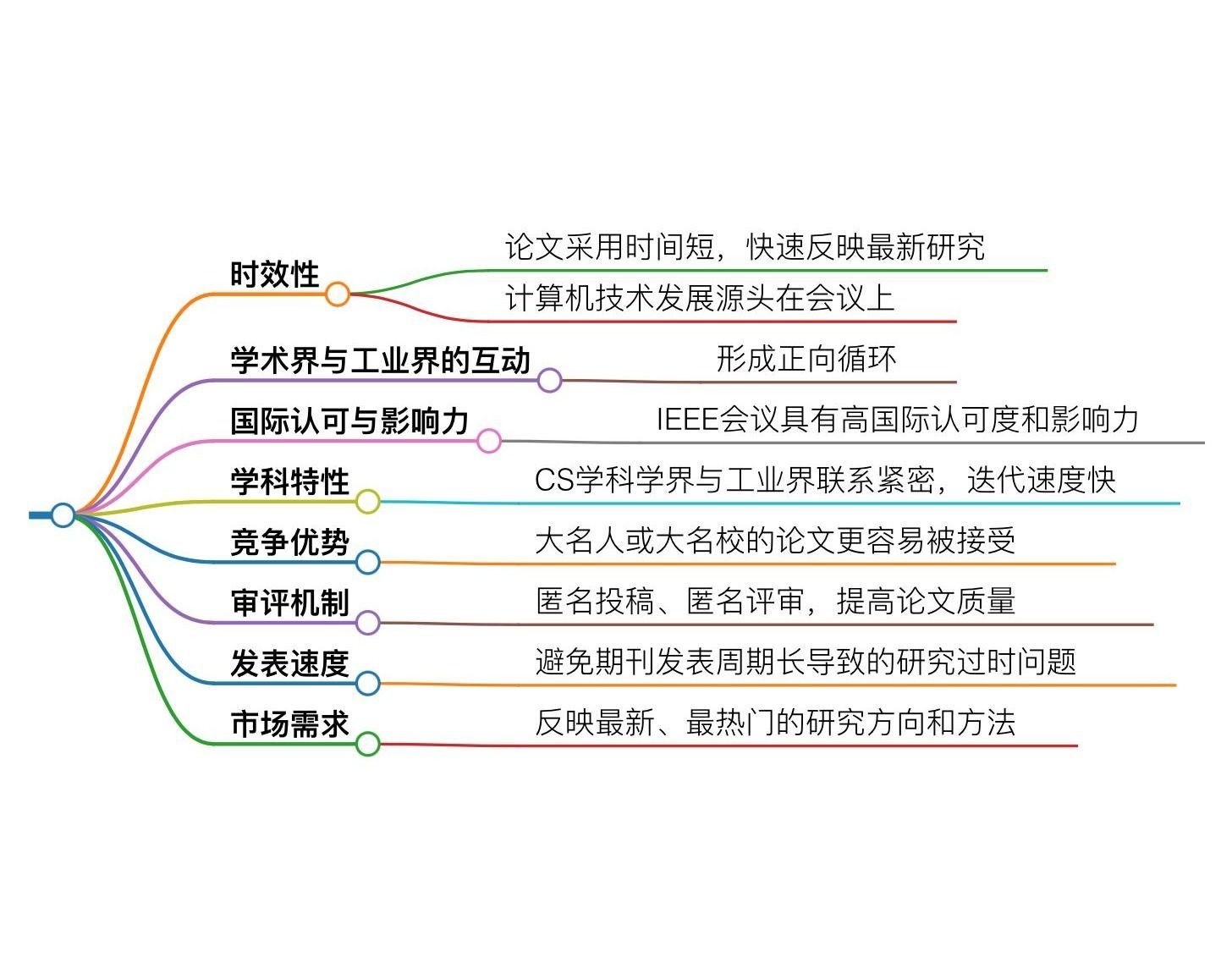 计算机领域为何只认顶级会议论文，而其他领域只认可顶级期刊？