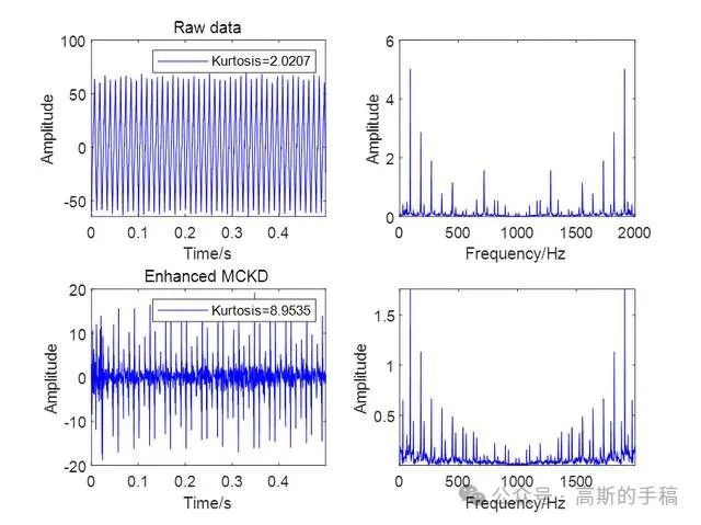 一种改进最大相关峭度解卷积的滚动轴承故障诊断方法（MATLAB）