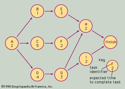 研发（RD）注意事项 / 复杂项目规划、控制方法 PERT 和 CPM