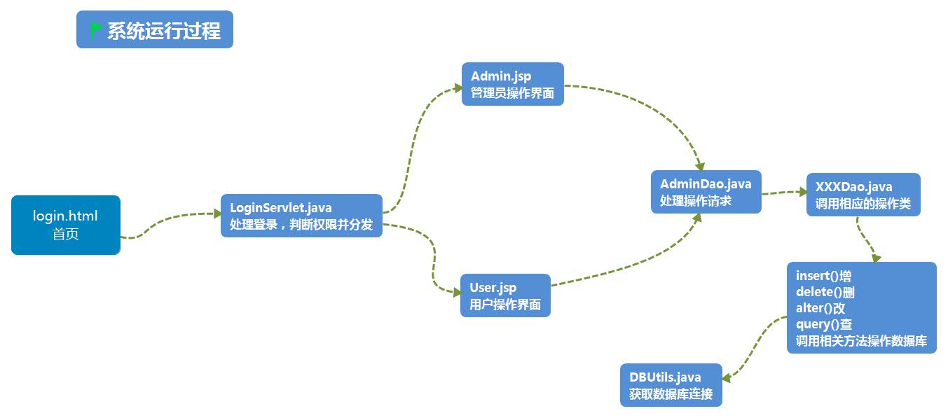 系统处理流程