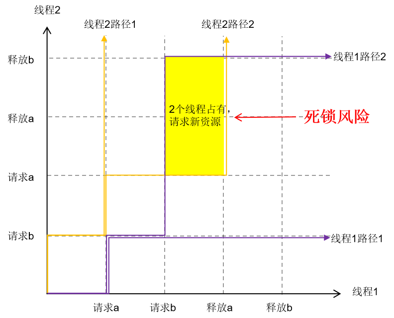 多线程死锁二维交集图-死锁2