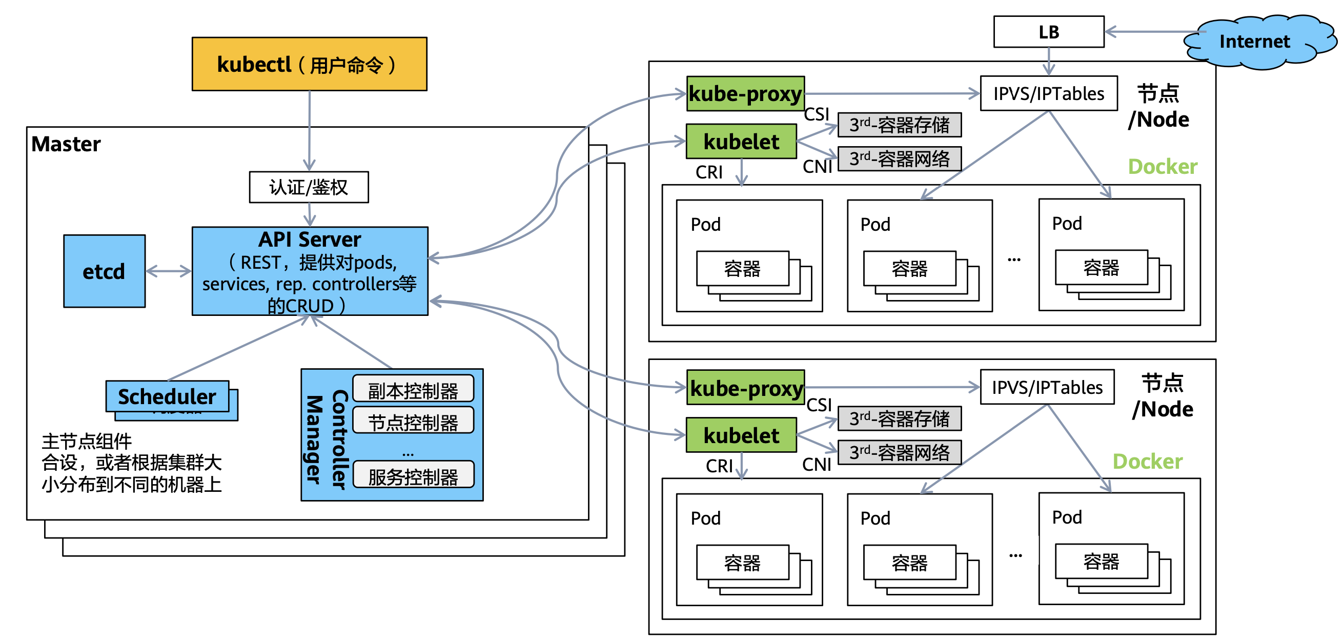 云原生：10分钟了解一下Kubernetes架构