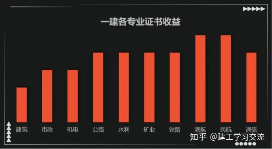 2024年一建各专业难度和价值以及如何选择？插图2