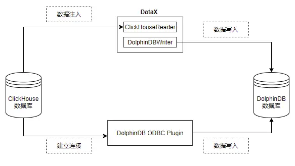 一文讲解如何从 Clickhouse 迁移数据至 DolphinDB