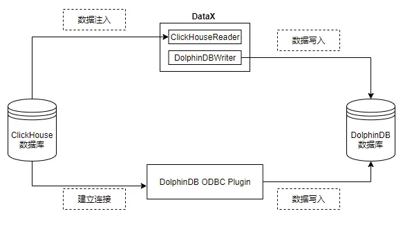 <span style='color:red;'>一</span><span style='color:red;'>文</span><span style='color:red;'>讲解</span>如何从 Clickhouse 迁移数据至 DolphinDB