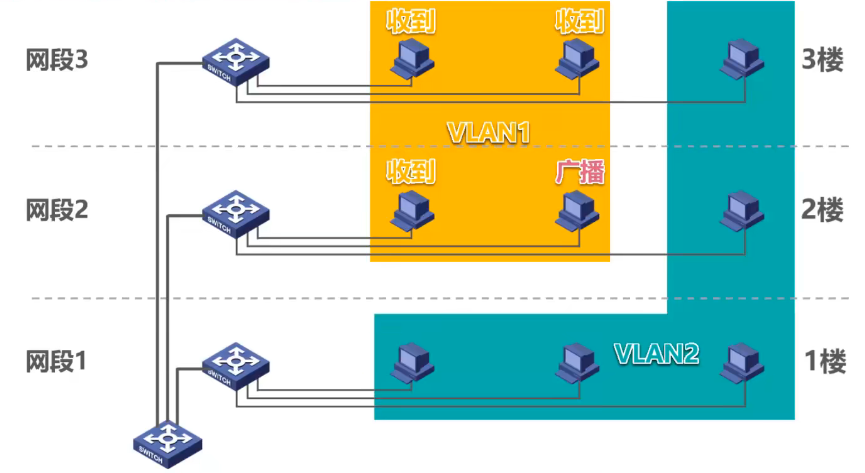 3.11.1、虚拟局域网 VLAN 概述