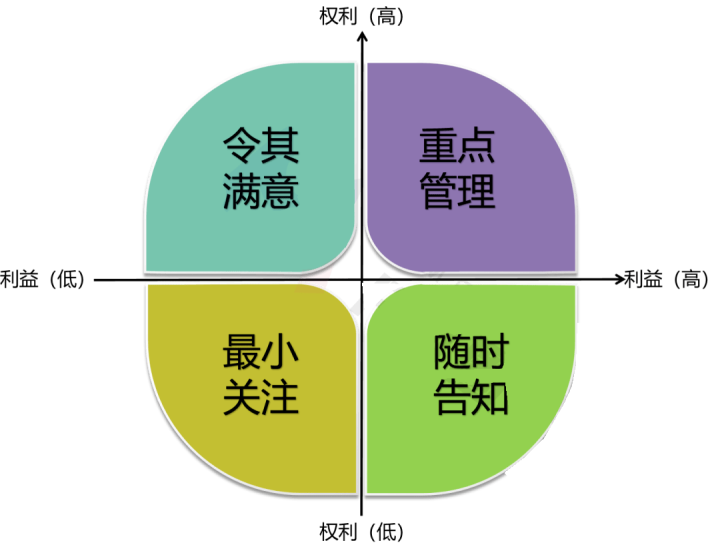 项目各干系人的管理及应对：干系人分析方法