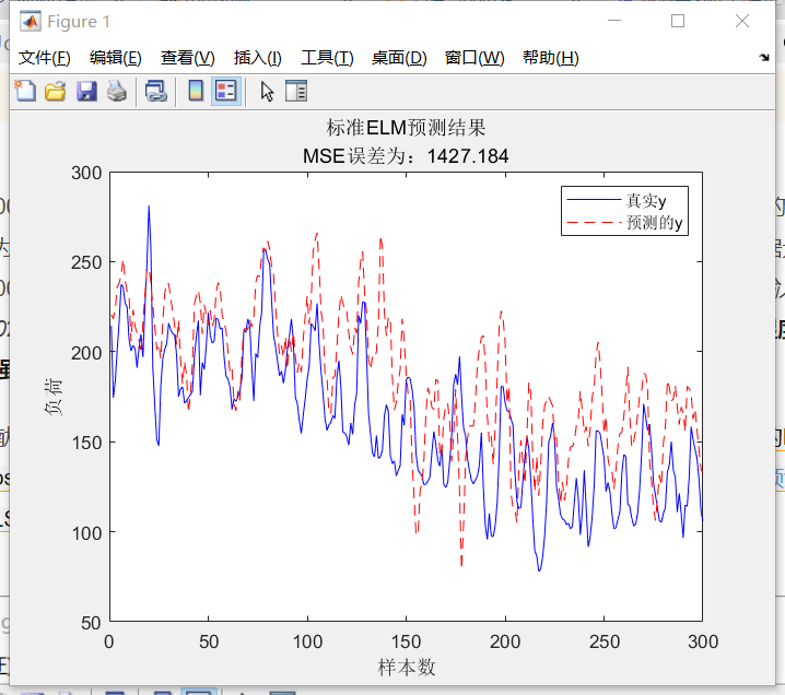 基于减法平均优化器优化算法（SABO）-极限学习机（ELM）的时间序列预测模型matlab代码