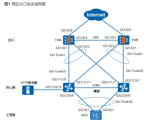 【案例分享】部署华为防火墙确保园区出口安全