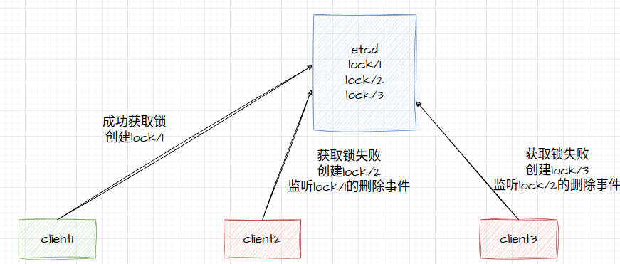 ETCD实现分布式锁