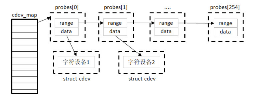 字符设备驱动实验_字符设备驱动程序实验-CSDN博客